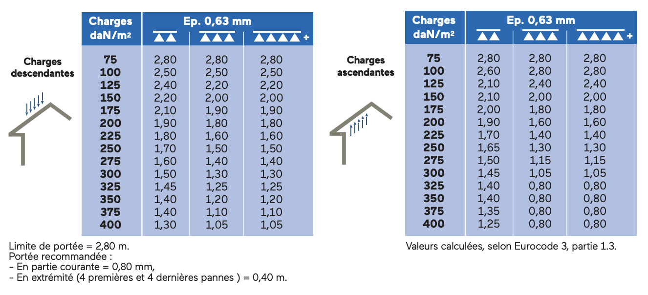 Portées d’utilisation en mètres 0,63mm