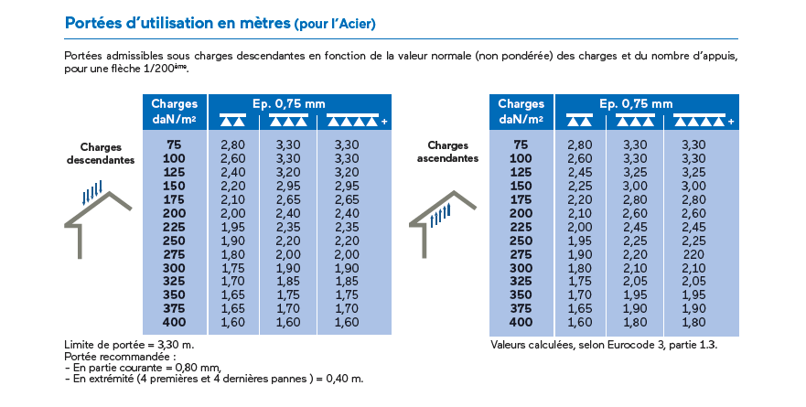 Portées d’utilisation en mètres