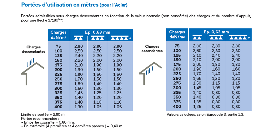 Portées d’utilisation en mètres