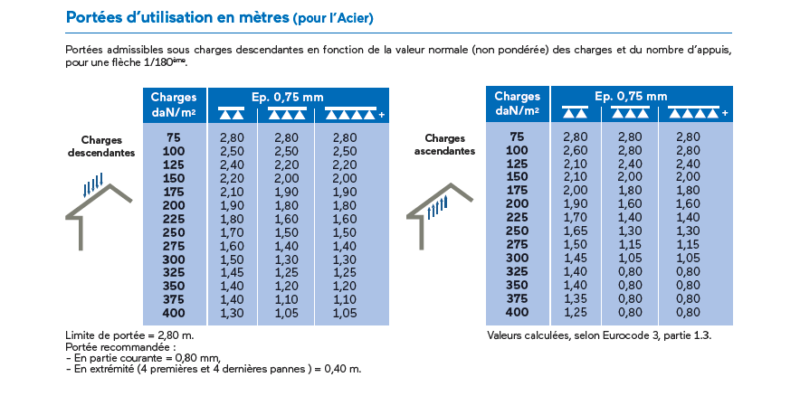 Portées d’utilisation en mètres