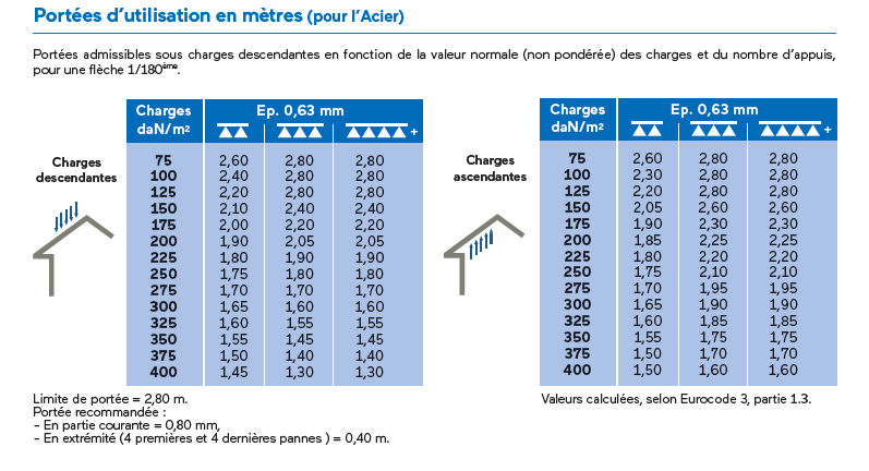 Portées d’utilisation en mètres