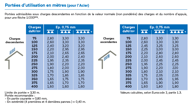 Portées d’utilisation en mètres