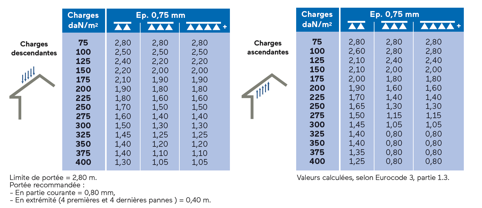 Portées d’utilisation en mètres