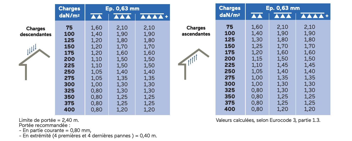 Portées d’utilisation en mètres