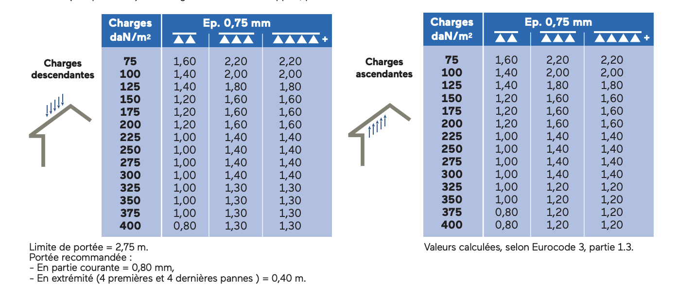 Portées d’utilisation en mètres