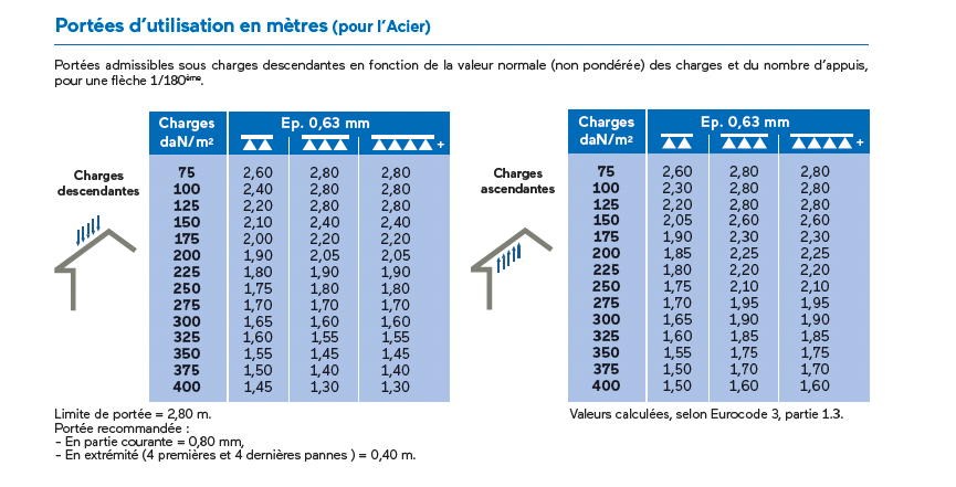 Portées d’utilisation en mètres